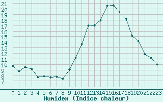 Courbe de l'humidex pour Estres-la-Campagne (14)