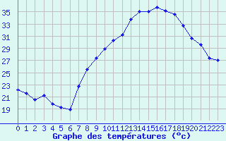Courbe de tempratures pour Sauteyrargues (34)
