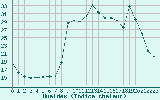 Courbe de l'humidex pour Formigures (66)