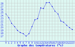 Courbe de tempratures pour Millau (12)