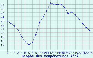 Courbe de tempratures pour Agde (34)