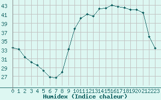 Courbe de l'humidex pour Herbault (41)