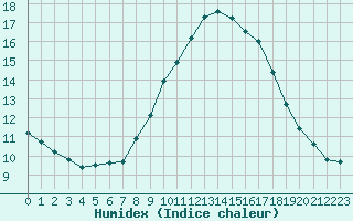 Courbe de l'humidex pour Lagarrigue (81)