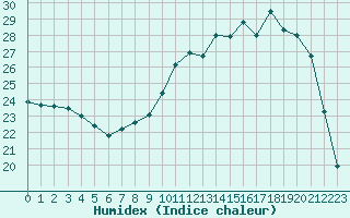 Courbe de l'humidex pour Romorantin (41)