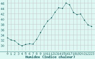 Courbe de l'humidex pour Narbonne-Ouest (11)