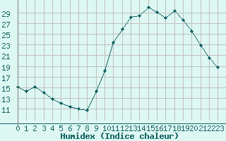 Courbe de l'humidex pour Cerisiers (89)