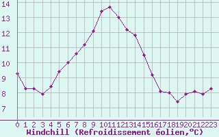 Courbe du refroidissement olien pour Tour-en-Sologne (41)