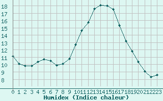 Courbe de l'humidex pour Annecy (74)