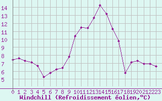 Courbe du refroidissement olien pour Saint-Vran (05)