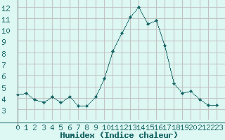 Courbe de l'humidex pour La Roche-sur-Yon (85)