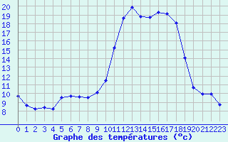 Courbe de tempratures pour Auch (32)