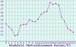 Courbe du refroidissement olien pour Rennes (35)