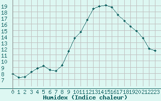 Courbe de l'humidex pour Chteaudun (28)