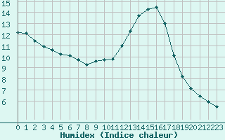 Courbe de l'humidex pour Douzens (11)