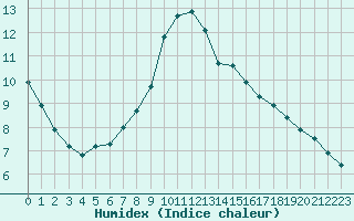 Courbe de l'humidex pour Luc-sur-Orbieu (11)