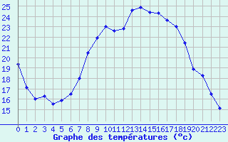 Courbe de tempratures pour Cambrai / Epinoy (62)