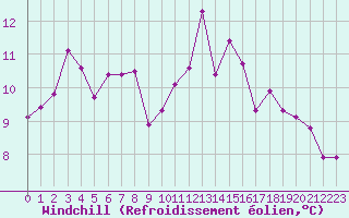 Courbe du refroidissement olien pour Lamballe (22)