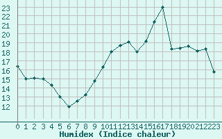 Courbe de l'humidex pour Bourges (18)