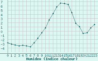 Courbe de l'humidex pour Vichy (03)