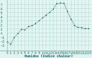 Courbe de l'humidex pour Saint-Paul-lez-Durance (13)