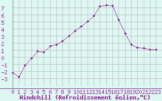 Courbe du refroidissement olien pour Saint-Paul-lez-Durance (13)