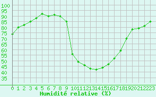 Courbe de l'humidit relative pour Avignon (84)