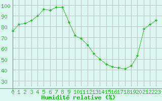 Courbe de l'humidit relative pour Ble / Mulhouse (68)