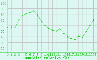 Courbe de l'humidit relative pour Valence d'Agen (82)