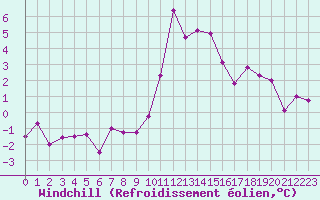 Courbe du refroidissement olien pour Bourg-Saint-Maurice (73)