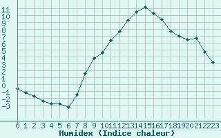 Courbe de l'humidex pour Gjilan (Kosovo)