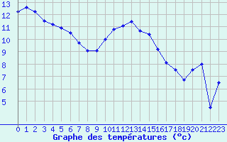 Courbe de tempratures pour Figari (2A)