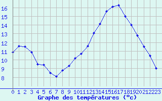 Courbe de tempratures pour Souprosse (40)