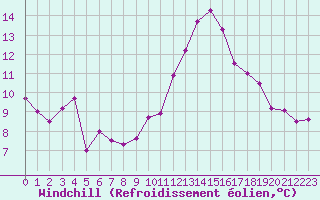Courbe du refroidissement olien pour Dinard (35)