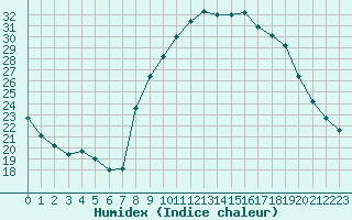 Courbe de l'humidex pour La Beaume (05)