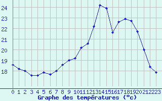 Courbe de tempratures pour Orlans (45)