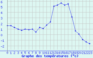 Courbe de tempratures pour Chteau-Chinon (58)