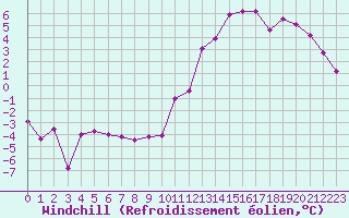 Courbe du refroidissement olien pour Dax (40)