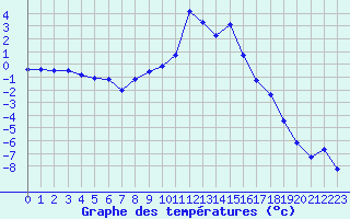 Courbe de tempratures pour Lans-en-Vercors (38)