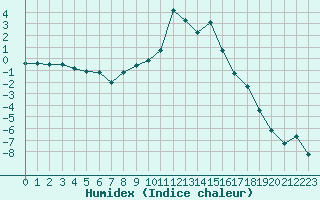 Courbe de l'humidex pour Lans-en-Vercors (38)