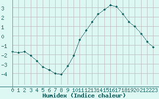 Courbe de l'humidex pour Nancy - Ochey (54)