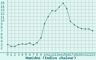 Courbe de l'humidex pour Solenzara - Base arienne (2B)