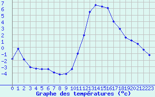 Courbe de tempratures pour Millau - Soulobres (12)