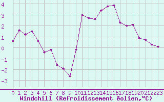Courbe du refroidissement olien pour Biache-Saint-Vaast (62)
