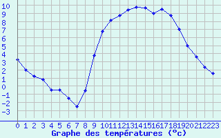 Courbe de tempratures pour Cazaux (33)