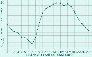 Courbe de l'humidex pour Cazaux (33)