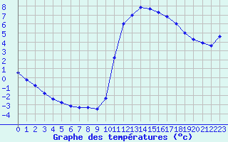 Courbe de tempratures pour Lamballe (22)