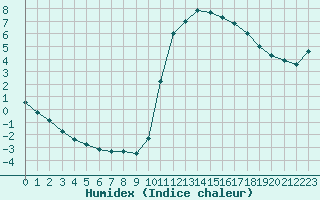 Courbe de l'humidex pour Lamballe (22)