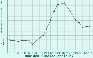 Courbe de l'humidex pour Challes-les-Eaux (73)