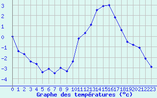 Courbe de tempratures pour Valognes (50)