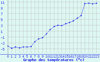 Courbe de tempratures pour Cazaux (33)